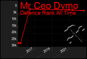 Total Graph of Mr Ceo Dymo