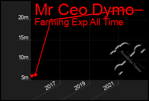 Total Graph of Mr Ceo Dymo