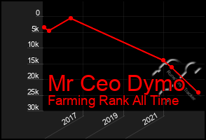 Total Graph of Mr Ceo Dymo