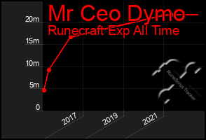 Total Graph of Mr Ceo Dymo