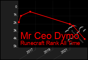 Total Graph of Mr Ceo Dymo