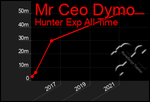 Total Graph of Mr Ceo Dymo