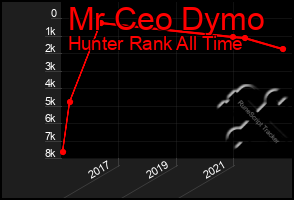 Total Graph of Mr Ceo Dymo