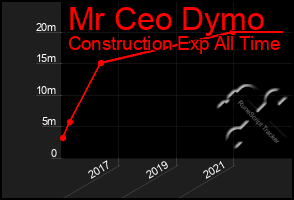 Total Graph of Mr Ceo Dymo