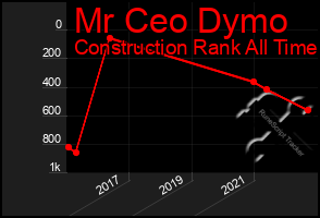 Total Graph of Mr Ceo Dymo