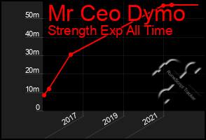 Total Graph of Mr Ceo Dymo