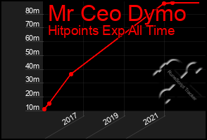 Total Graph of Mr Ceo Dymo