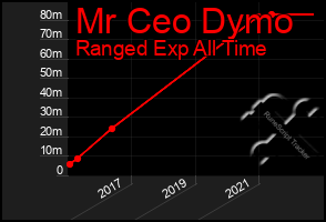 Total Graph of Mr Ceo Dymo