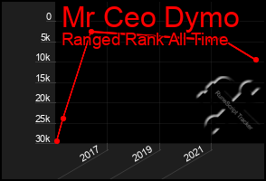 Total Graph of Mr Ceo Dymo