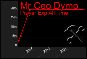 Total Graph of Mr Ceo Dymo