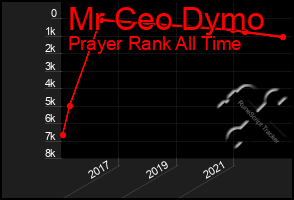 Total Graph of Mr Ceo Dymo