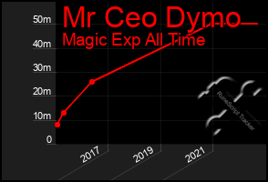 Total Graph of Mr Ceo Dymo