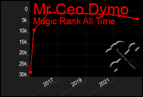 Total Graph of Mr Ceo Dymo