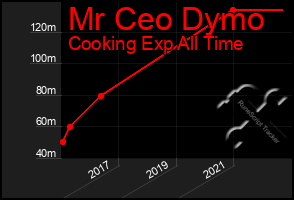 Total Graph of Mr Ceo Dymo