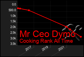 Total Graph of Mr Ceo Dymo