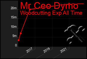 Total Graph of Mr Ceo Dymo