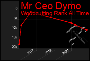 Total Graph of Mr Ceo Dymo