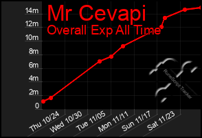 Total Graph of Mr Cevapi