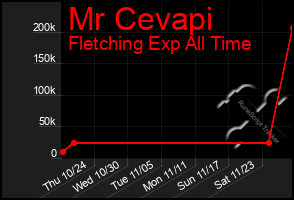 Total Graph of Mr Cevapi