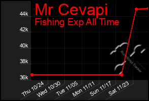 Total Graph of Mr Cevapi