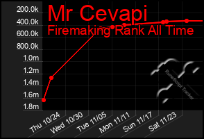 Total Graph of Mr Cevapi