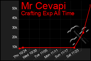 Total Graph of Mr Cevapi