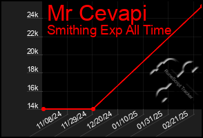 Total Graph of Mr Cevapi