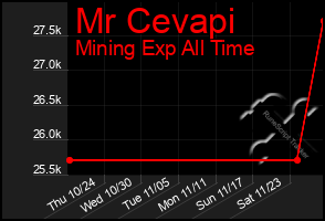 Total Graph of Mr Cevapi