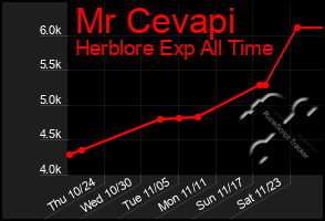 Total Graph of Mr Cevapi