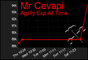 Total Graph of Mr Cevapi