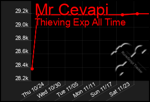 Total Graph of Mr Cevapi