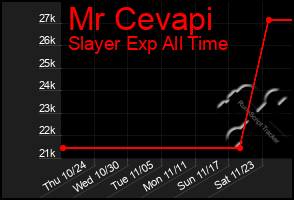 Total Graph of Mr Cevapi