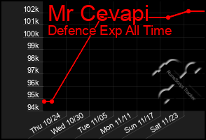 Total Graph of Mr Cevapi