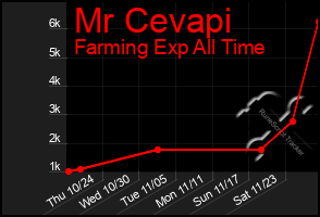 Total Graph of Mr Cevapi