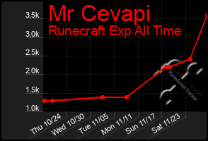 Total Graph of Mr Cevapi