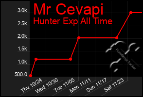 Total Graph of Mr Cevapi