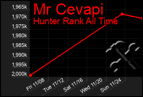 Total Graph of Mr Cevapi