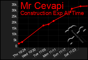 Total Graph of Mr Cevapi