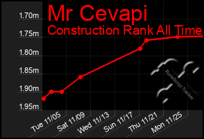 Total Graph of Mr Cevapi