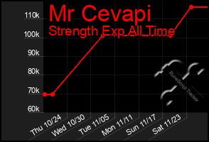 Total Graph of Mr Cevapi