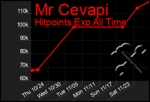 Total Graph of Mr Cevapi