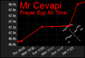 Total Graph of Mr Cevapi