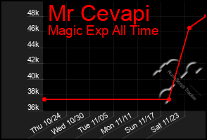 Total Graph of Mr Cevapi