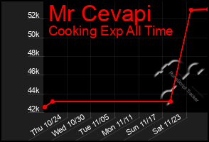 Total Graph of Mr Cevapi