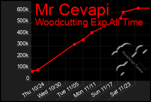 Total Graph of Mr Cevapi