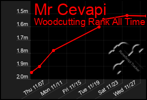 Total Graph of Mr Cevapi