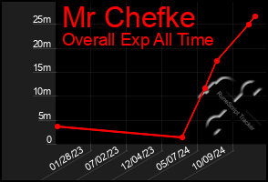 Total Graph of Mr Chefke