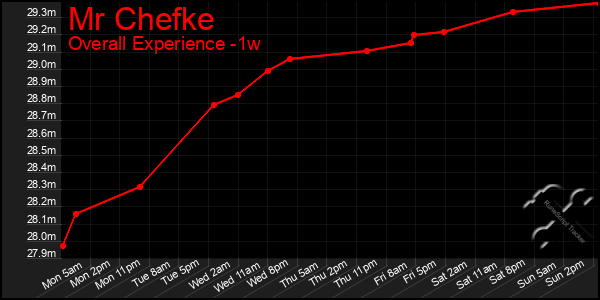 Last 7 Days Graph of Mr Chefke