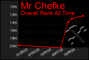 Total Graph of Mr Chefke