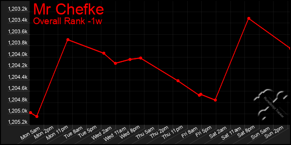 Last 7 Days Graph of Mr Chefke